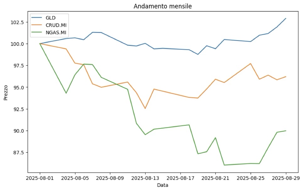 Materie prime Materie prime