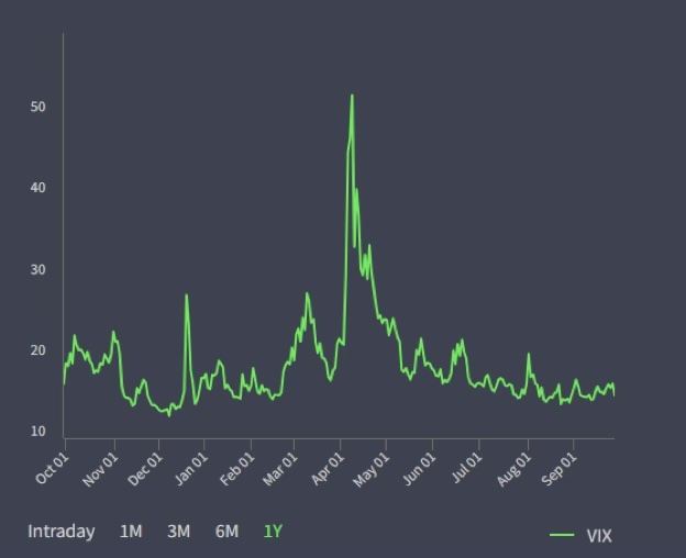 Grafico 1 – L’andamento dell’indice VIX (1 anno) Grafico 1 – L’andamento dell’indice VIX (1 anno)