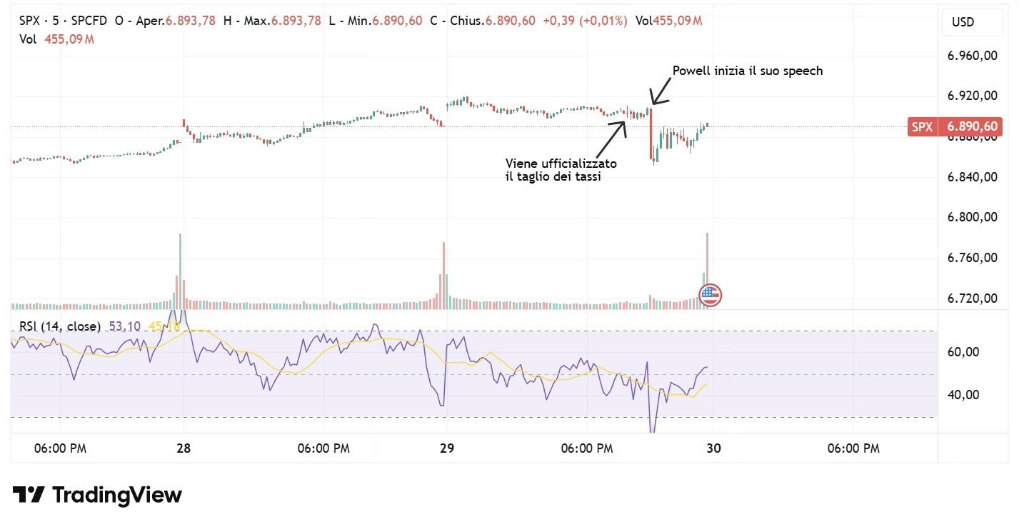Grafico 1 – Il movimento dello S&P500 in seguito al taglio dei tassi e alle parole di Powell Grafico 1 – Il movimento dello S&P500 in seguito al taglio dei tassi e alle parole di Powell