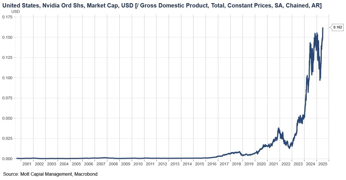 Grafico 2 – Il rapporto tra la market cap di Nvidia il GPD USA, ottobre 2025 Grafico 2 – Il rapporto tra la market cap di Nvidia il GPD USA, ottobre 2025